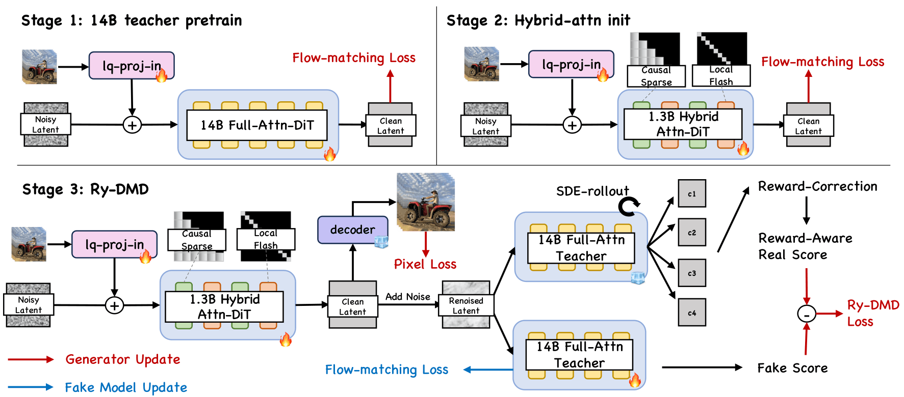 FlashVSR+ three-stage training pipeline: full-attention teacher pretraining, hybrid-attention initialization, and Ry-DMD distillation